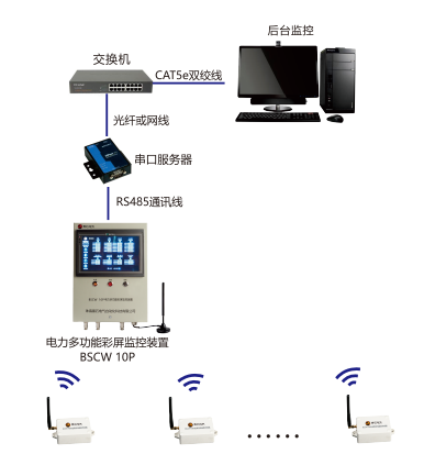 BSCW 90 密集母線溫度監(jiān)測(cè)系統(tǒng)